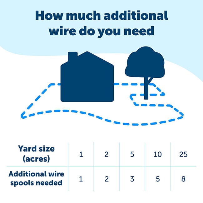 PetSafe Extra In-Ground Fence Boundary Wire image number null