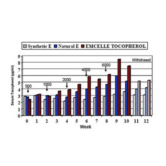 Custom Equine Nutrition Emcelle Tocopherol Vitamin E Liquid Supplement - 1000 mL image number null
