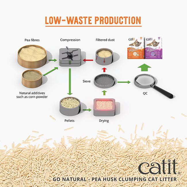 Catit Go Natural! Pea Husk Clumping Cat Litter - Vanilla-Scented image number null