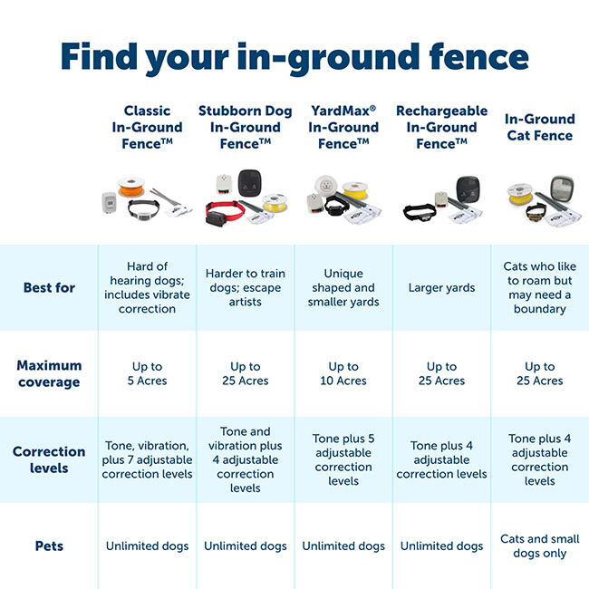 PetSafe Extra In-Ground Boundary Wire & Training Flags image number null