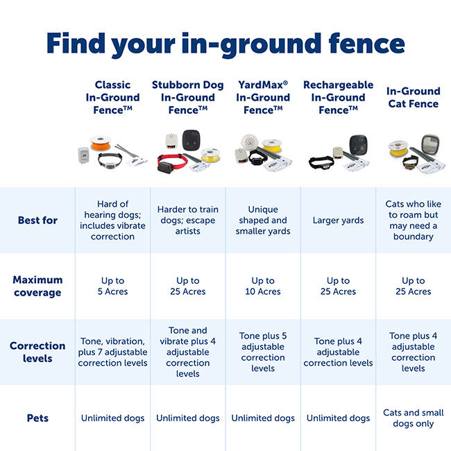 PetSafe Basic In-Ground Fence System image number null